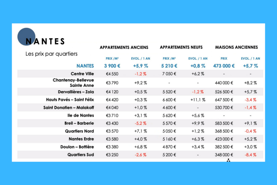 L'évolution des prix à Nantes, entre les 30 mars 2022 et 30 mars 2023.