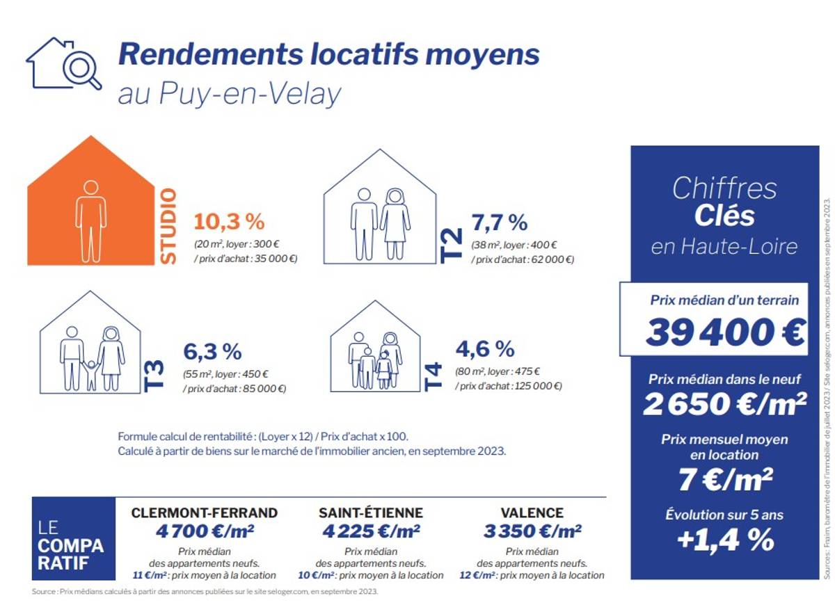 , On vous dit où, pourquoi et comment investir dans l&rsquo;immobilier au Puy et en Haute-Loire