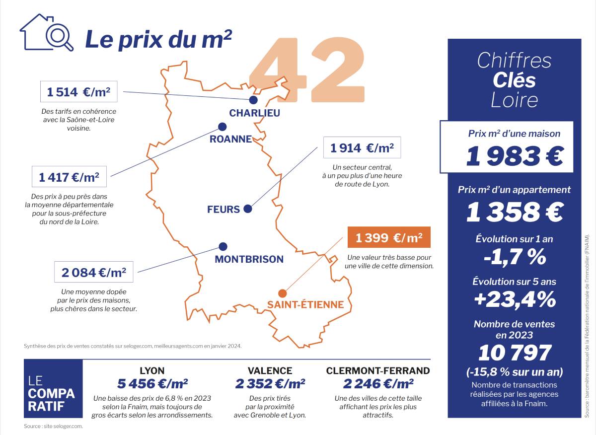 , Premier achat immobilier dans la Loire : vous pouvez trouver une maison avec travaux pour 110.000