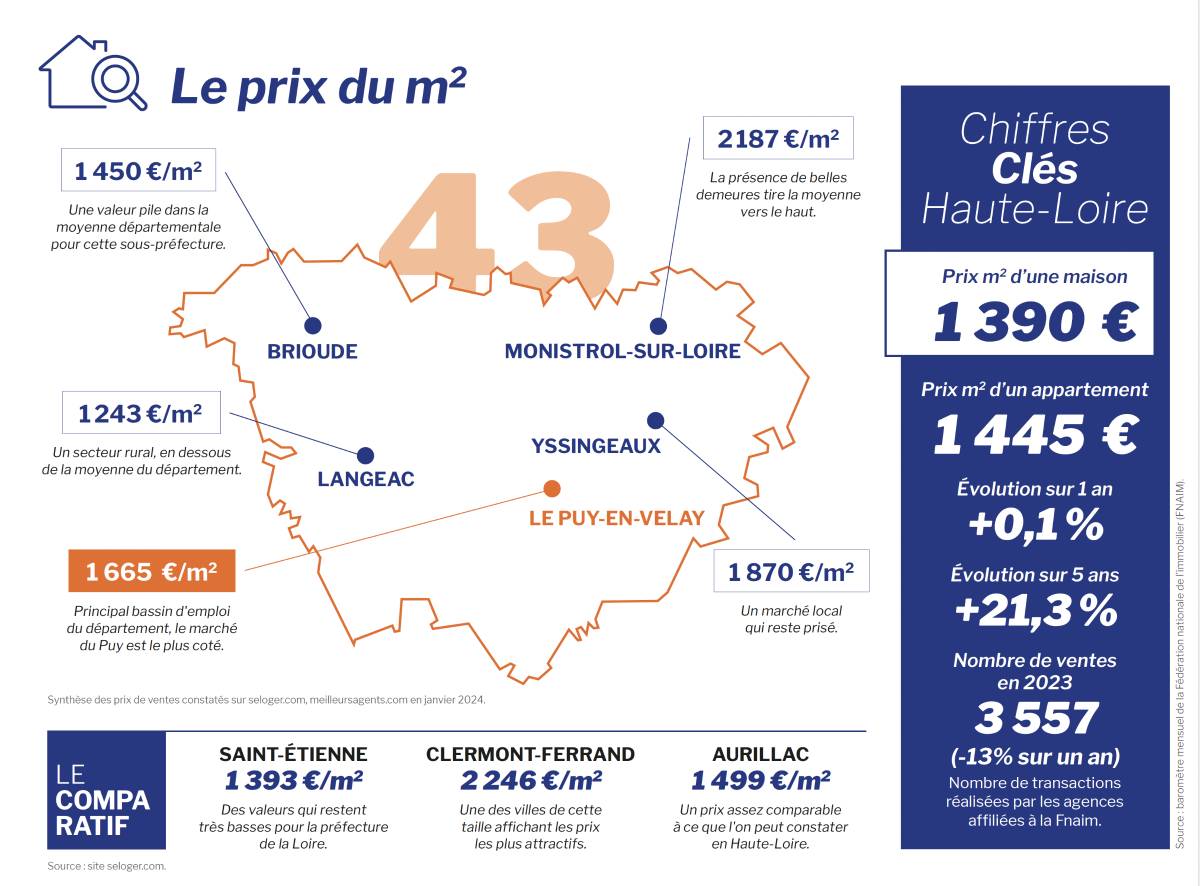 , Premier achat immobilier : des biens en Haute-Loire 1.000 €/m2 de moins que la moyenne nationale